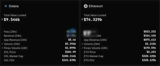 Meme币热潮推升Solana收入、超以太坊协议收入10倍